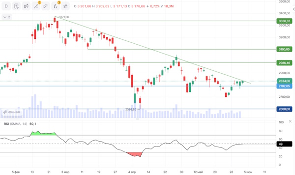Российские инвесторы в ожидании заседания ЦБ